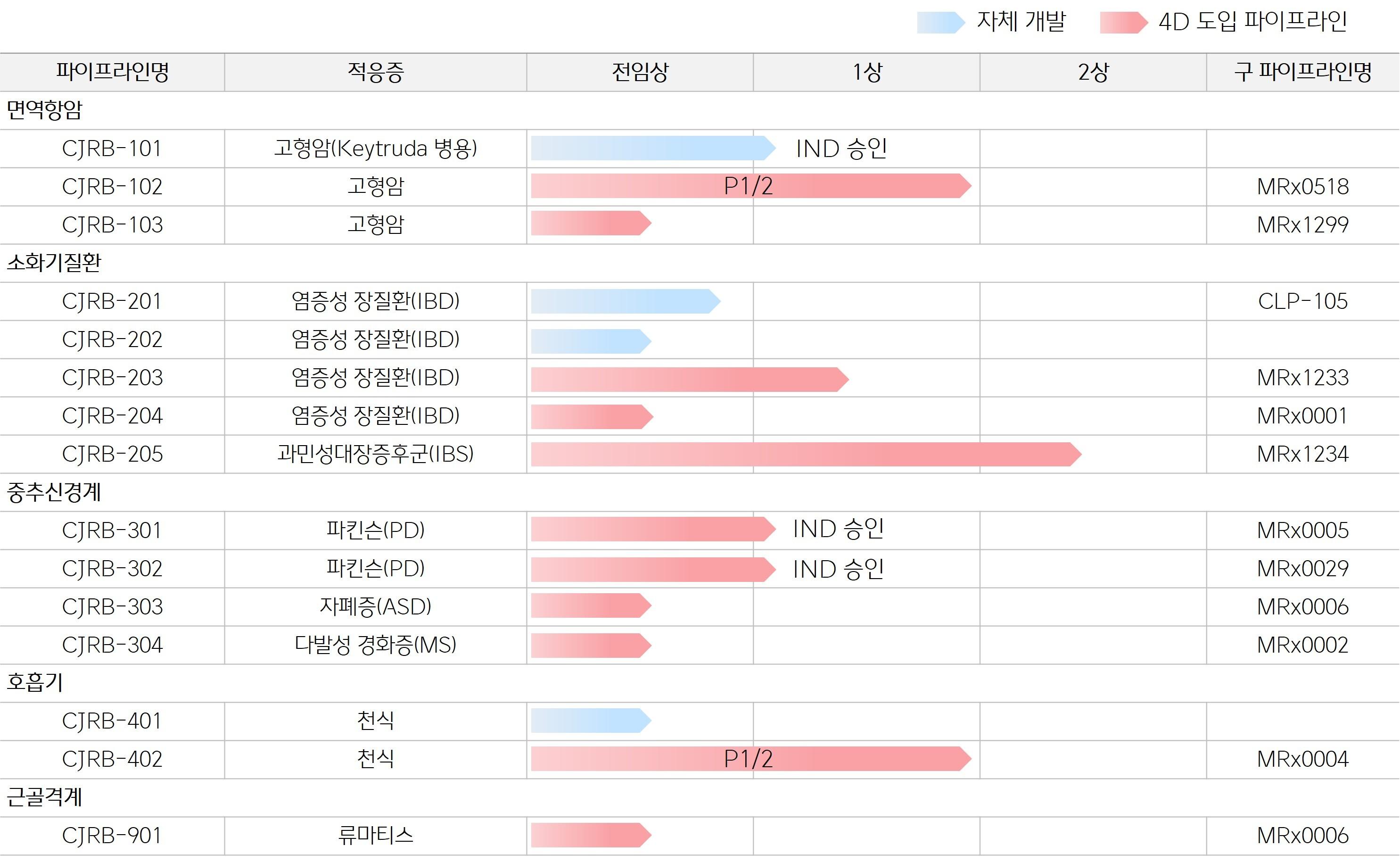 Cj바이오사이언스 세계 최다 마이크로바이옴 신약 파이프라인 확보 네이트 뉴스 9844