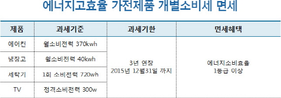 ȿ ǰ Һ  ǥ.   뷮 ǰ Ҽ   ̾ ȹΰ  8 ǥ 2012    2015  ϱ ,  3  Ϻ ǰ Ҽ  ΰ ̴. ٸ ʹ 뷮 ǰ̴ Һȿ 1 ̻ ǰ Ҽ  ȴ.