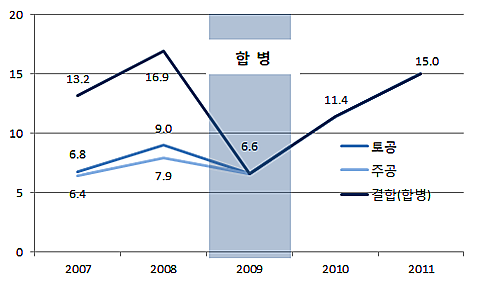 lh sales trend