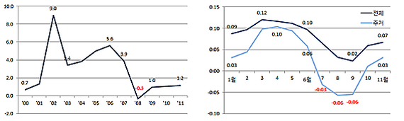 estate  price trend