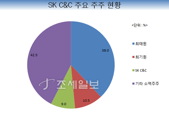 SK C&C Ȳ