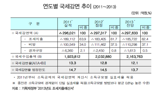 2011 2013    ǥ. 2013  297633 ؿ  316 ߴ.