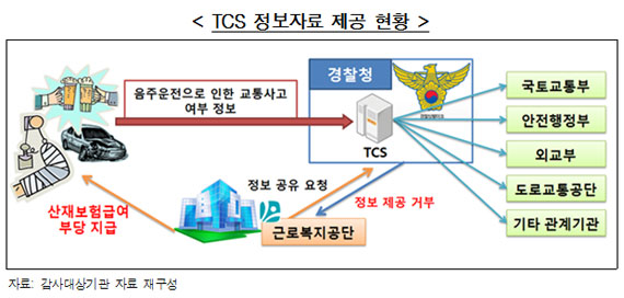 TCS ڷ  Ȳ