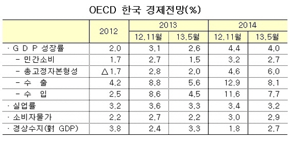 OECD ѱ  ġ ǥ