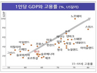 OECD  1δ GDP   ׷