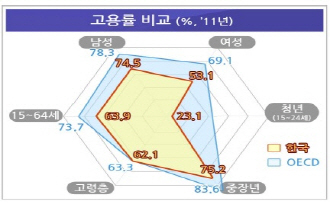 츮 OECD   , ɺ   ׷