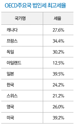 OECDֿ䱹 μ ְ