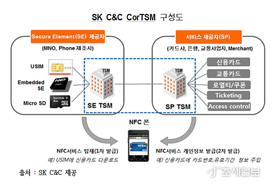 SK C&C   TSMַ  CorTSM 