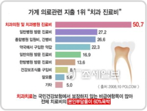 [미국] 치과진료비, 치과진료비, 치과진료비 3