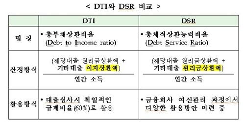 DTI DSR 