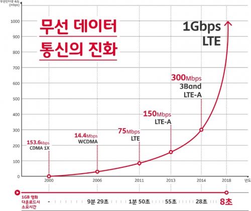 1Gbps