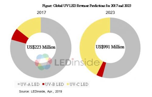 UV LED  