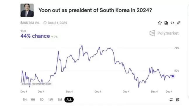 "尹 퇴진 확률, 이렇게나?" 폴리마켓에 등장한 베팅 숫자가