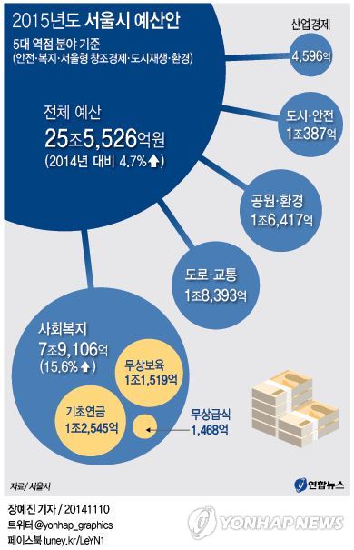 ߡ׷ 2015⵵  

    (=մ) 忹  = ð 10 ǥ '2015 ùΰ Բϴ 忹'     غ 4.7% þ 25 5õ526 ƴ.  غ 16.1% þ ⿡ ó 1 Ѿ,  15.6%   8 Ը ȴ.
    jin34@yna.co.kr
    ̽ tuney.kr/LeYN1 Ʈ @yonhap_graphics
