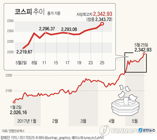 ߡ[׷] ڽ ° ְġ 2,342.93

    (=մ) 忹  = 25 ڽǴ  25.59Ʈ(1.10%) پ 2,342.93 ŷ ƴ. ̴ ڽǰ 2,340뿡   ְġ.  
    jin34@yna.co.kr
